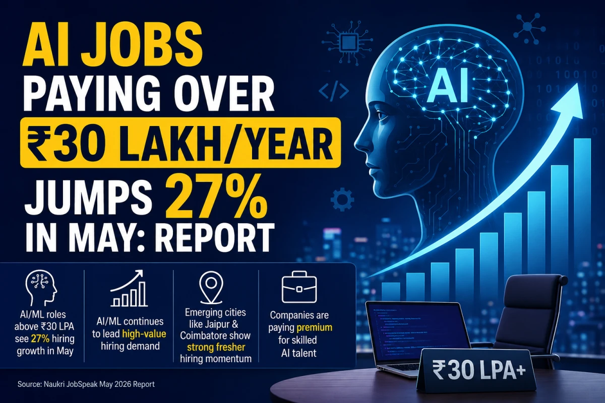 AI Jobs Paying Over ₹30 Lakh See 27% Hiring Growth in May - blog image