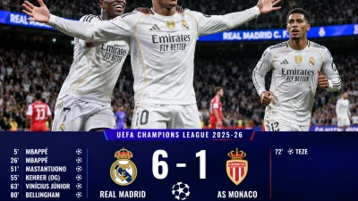 UEFA Champions League 2025-26: Mbappé, Vinícius Shine as Real Madrid Thrash Monaco 6-1 thumbnail